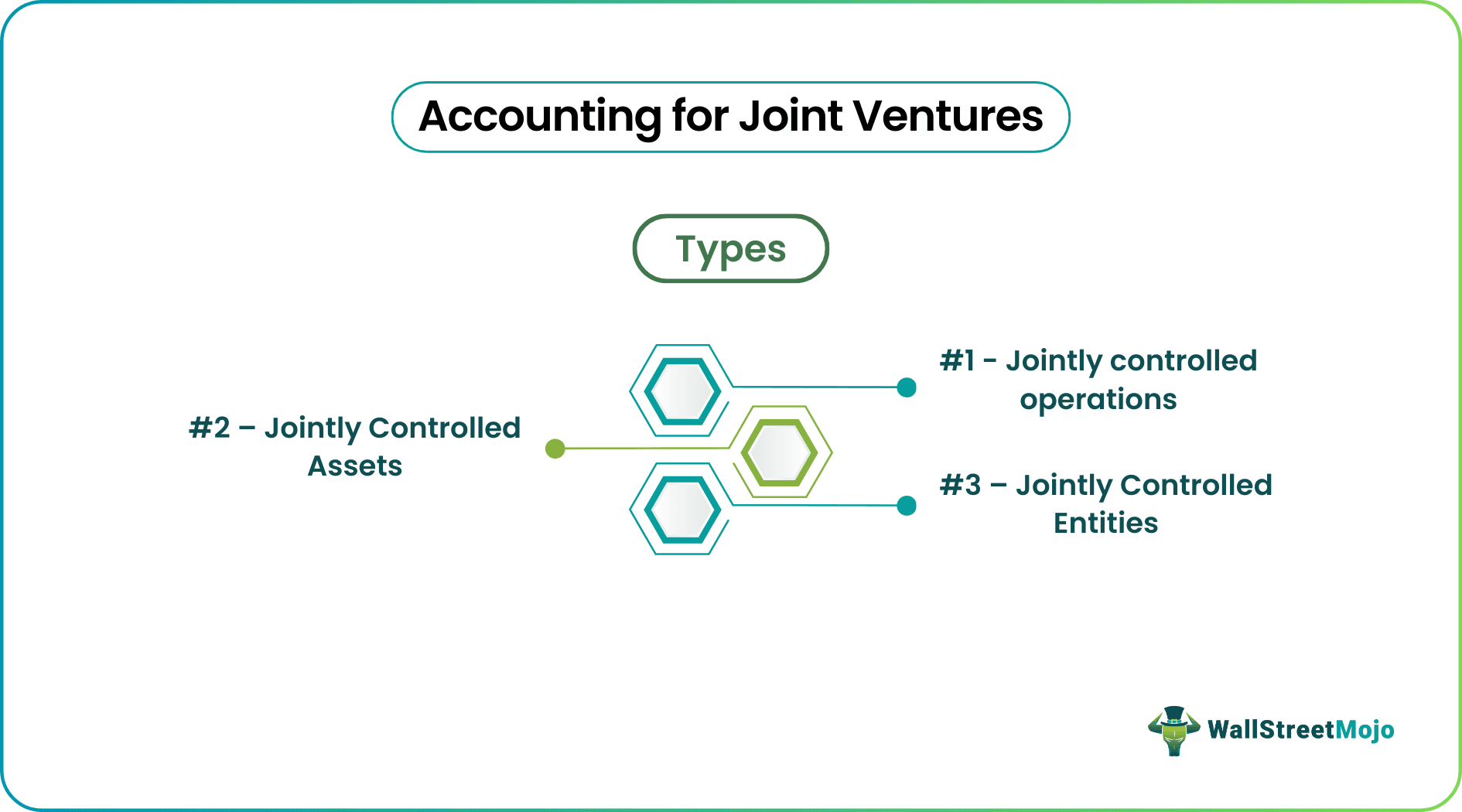 Accounting for Joint Ventures