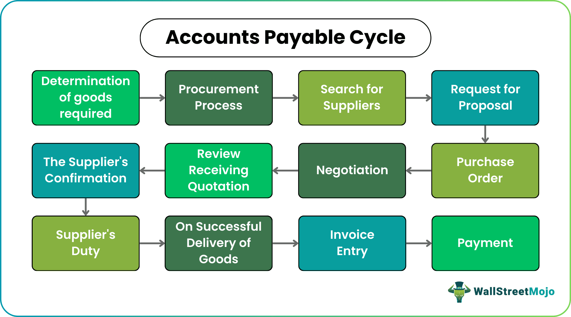 Accounts Payable Cycle