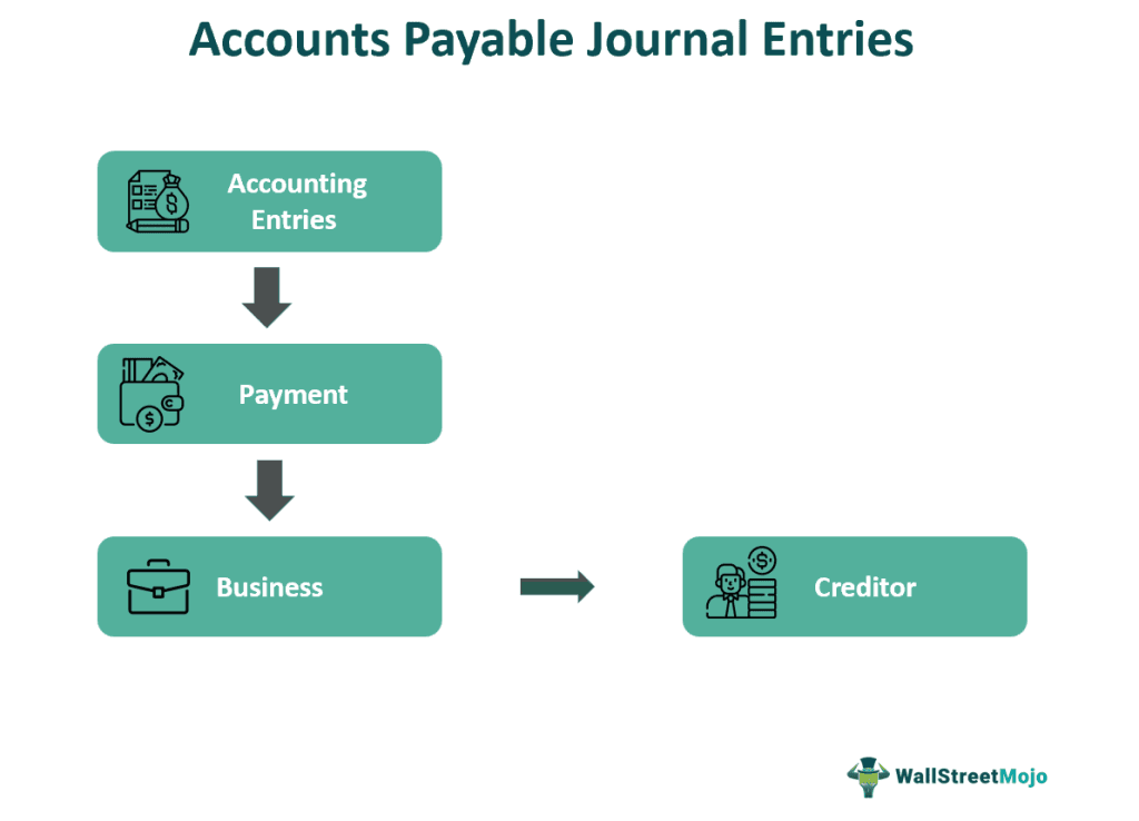 Accounts Payable Journal Entries - What Are They