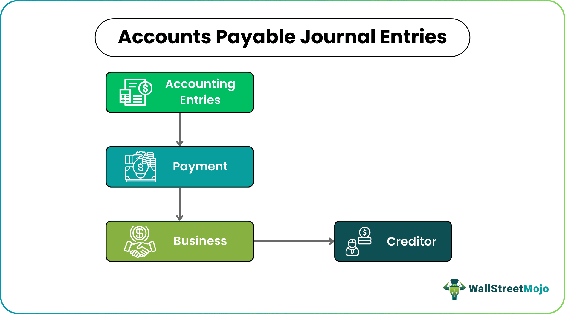 Accounts Payable Journal Entries