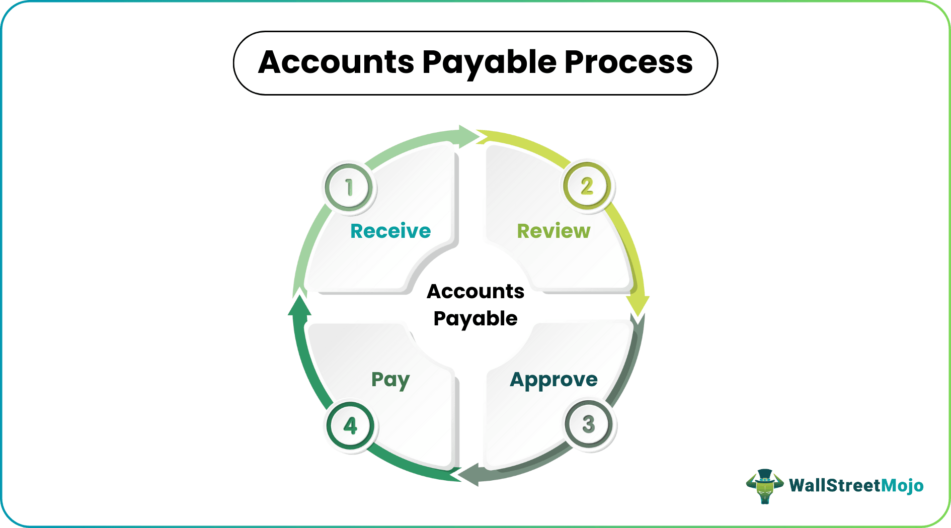 Accounts Payable Process