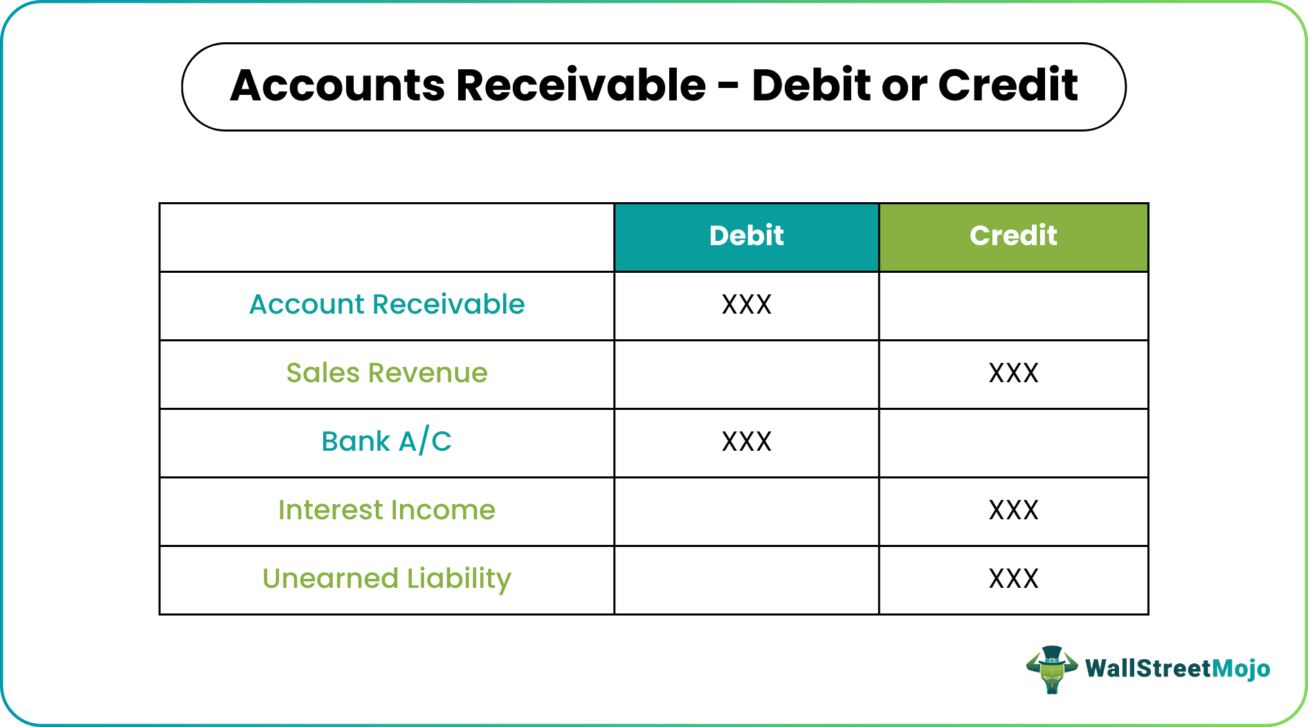 Accounts Receivable - Debit or Credit