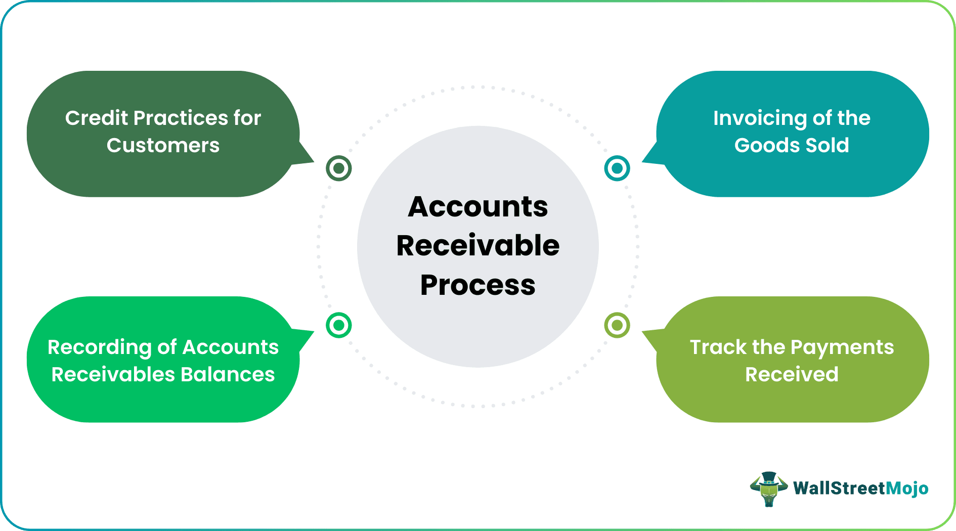 Accounts Receivable Process