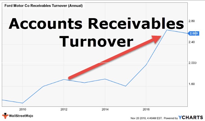 Accounts Receivable Turnover