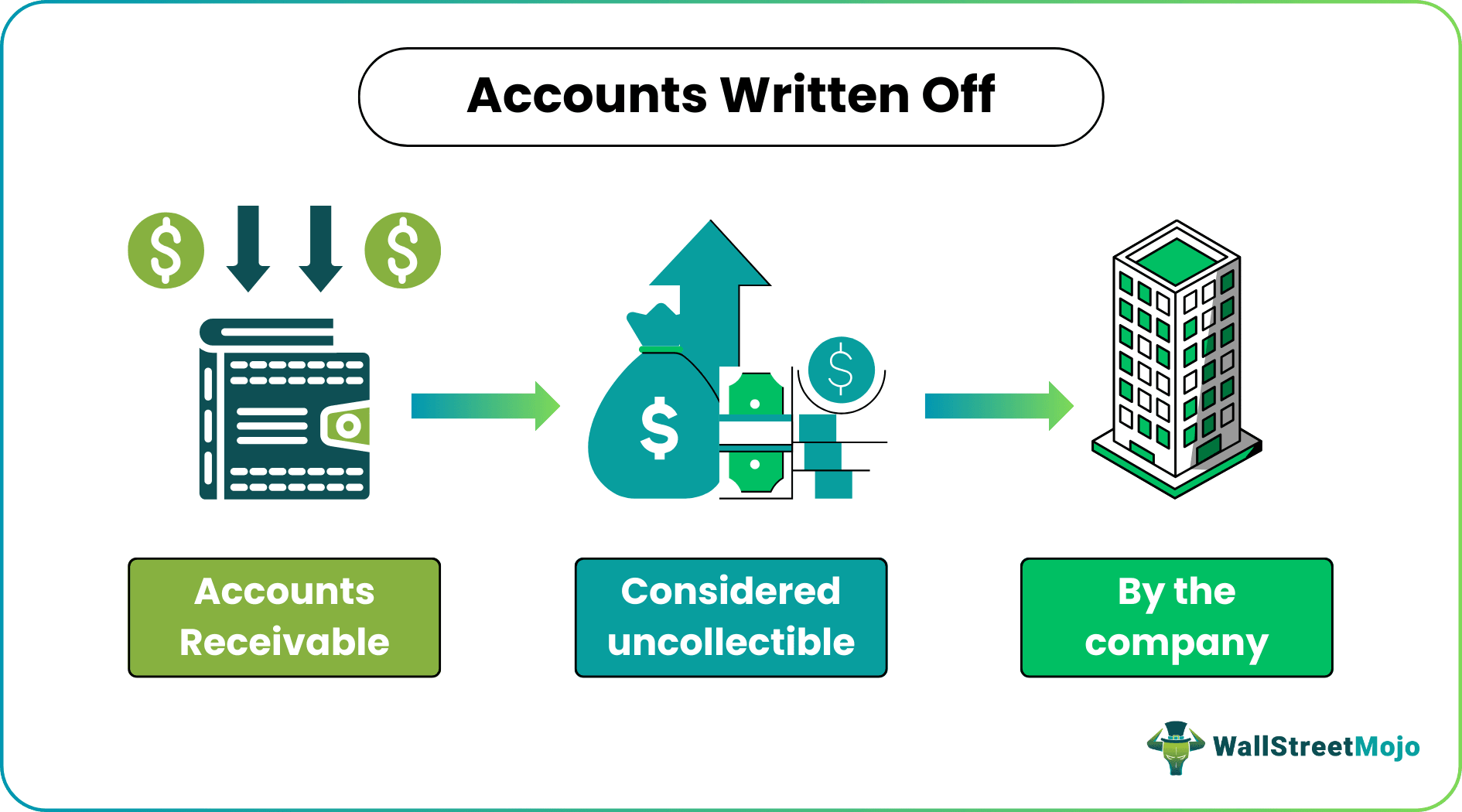 Accounts Written Off