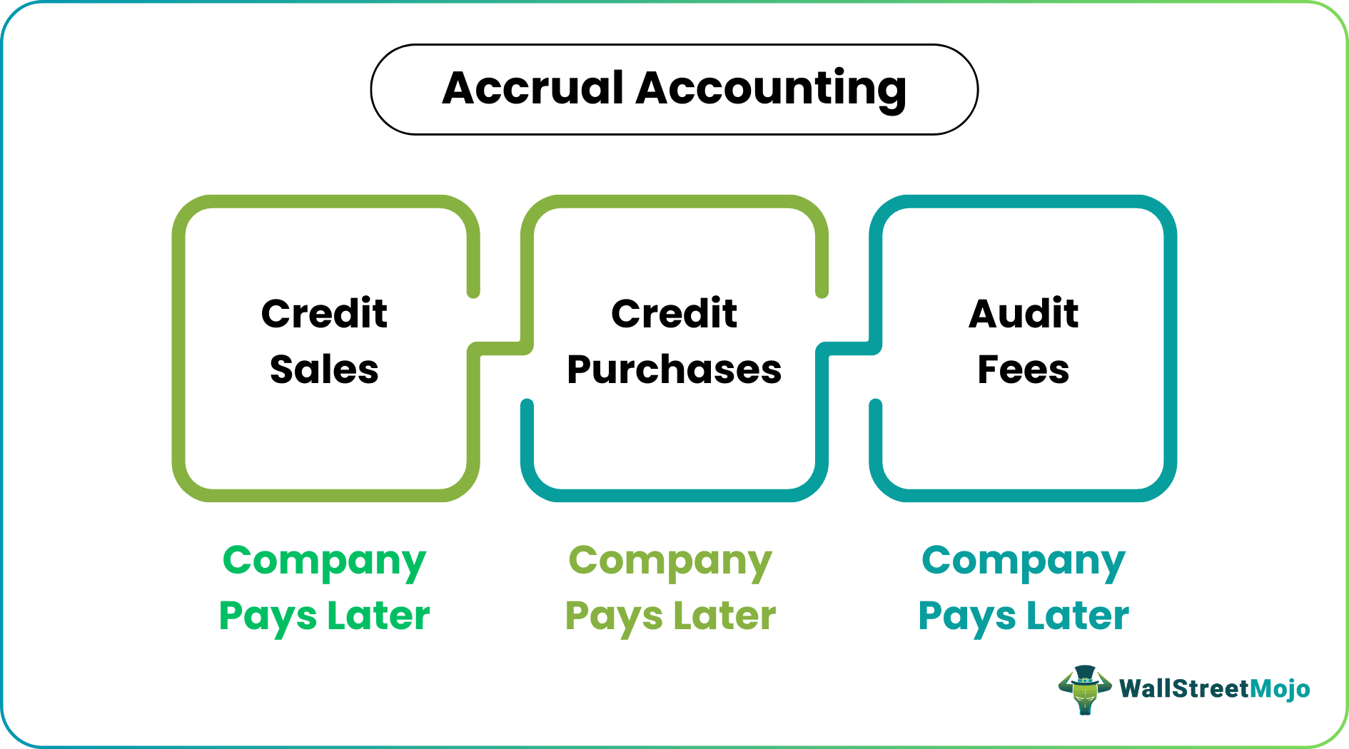 Accrual Accounting