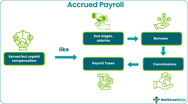 Accrued Payroll
