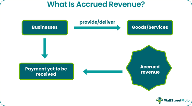 Accrued Revenue