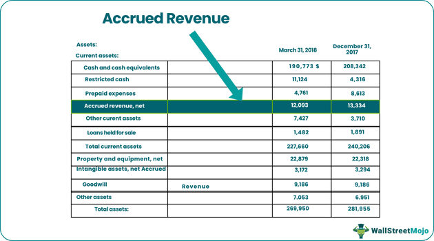 Accrued Revenue - Example