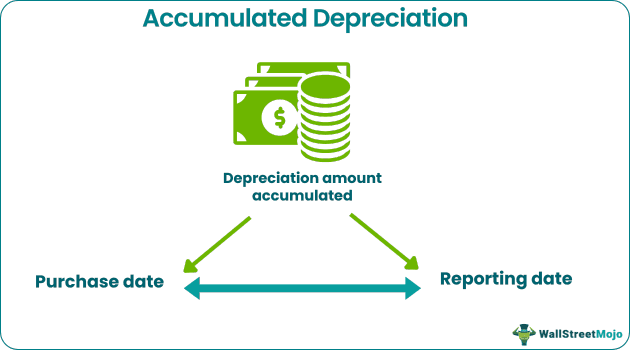 Accumulated Depreciation