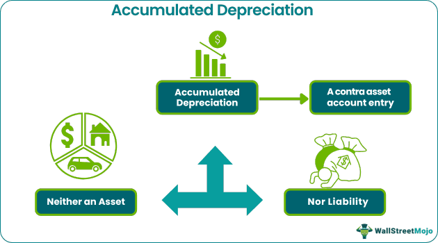 Accumulated Depreciation – An Asset or Liability