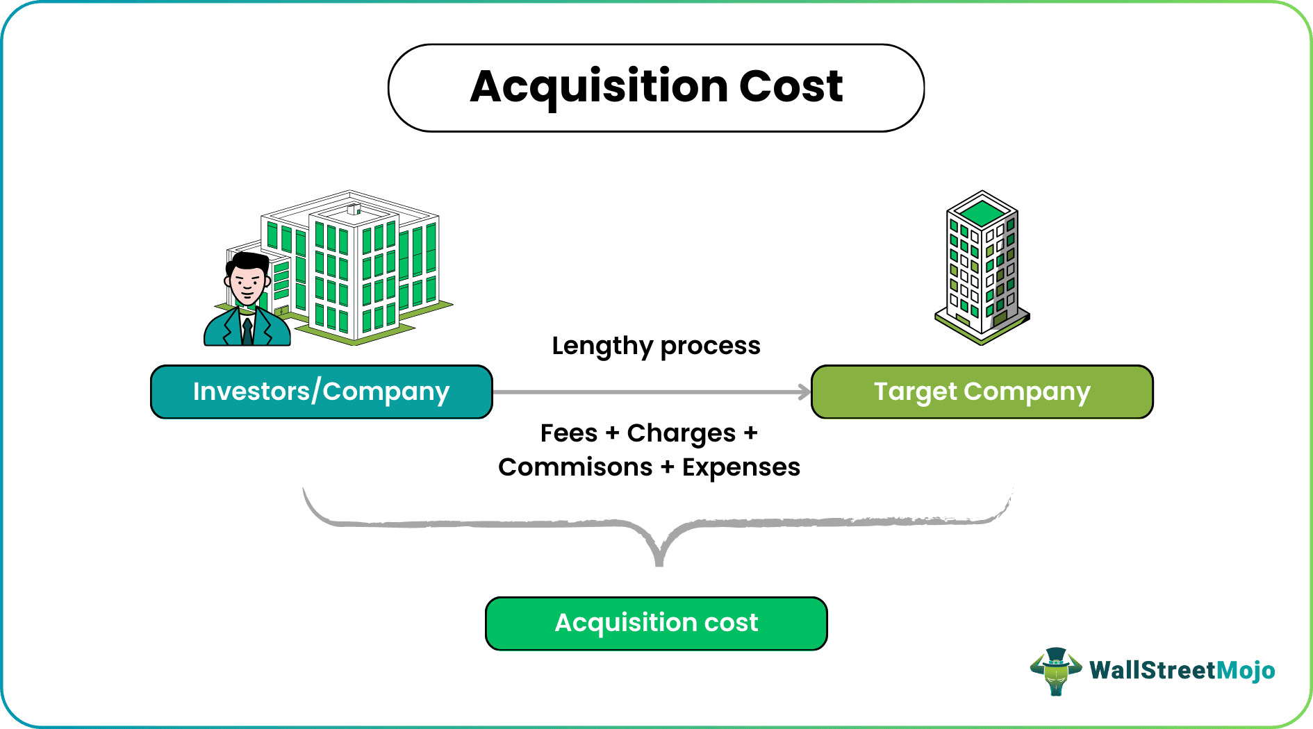 Acquisition Cost - Meaning, Explained, Formula. Example