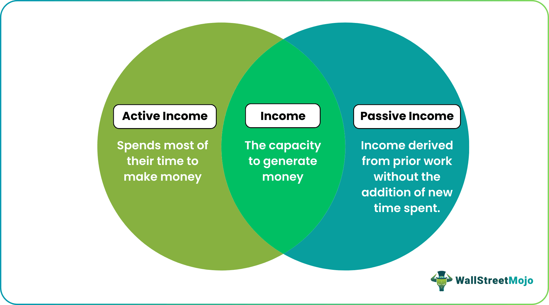 Active and passive Income