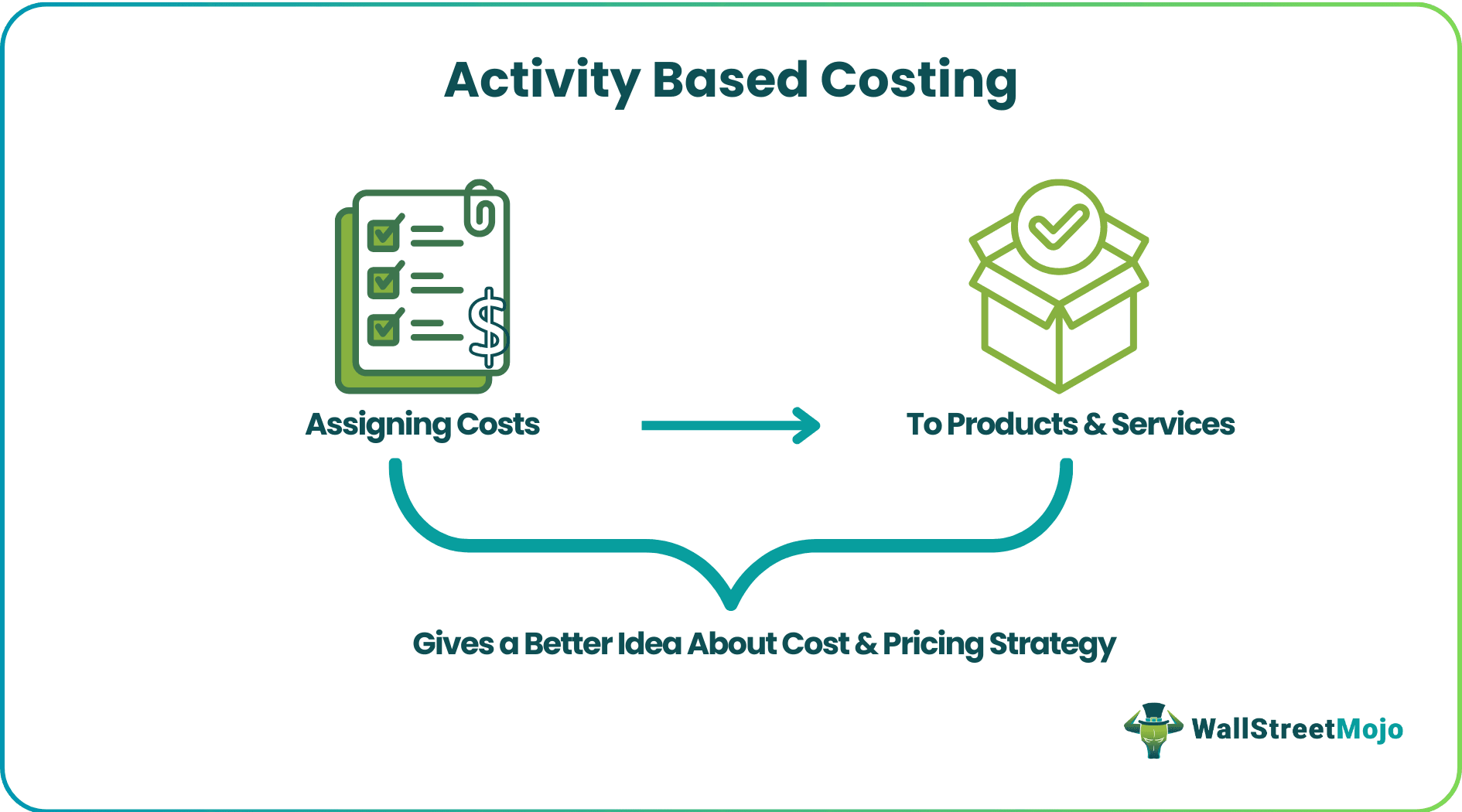 Activity Based Costing