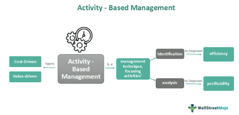 Activity Based Management