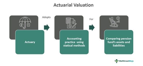 Actuarial Valuation