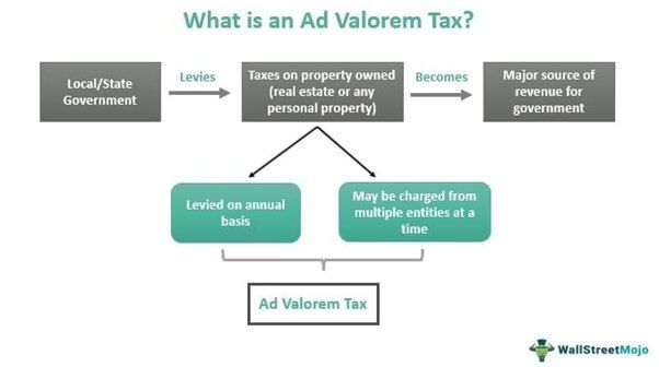 Ad Valorem Tax