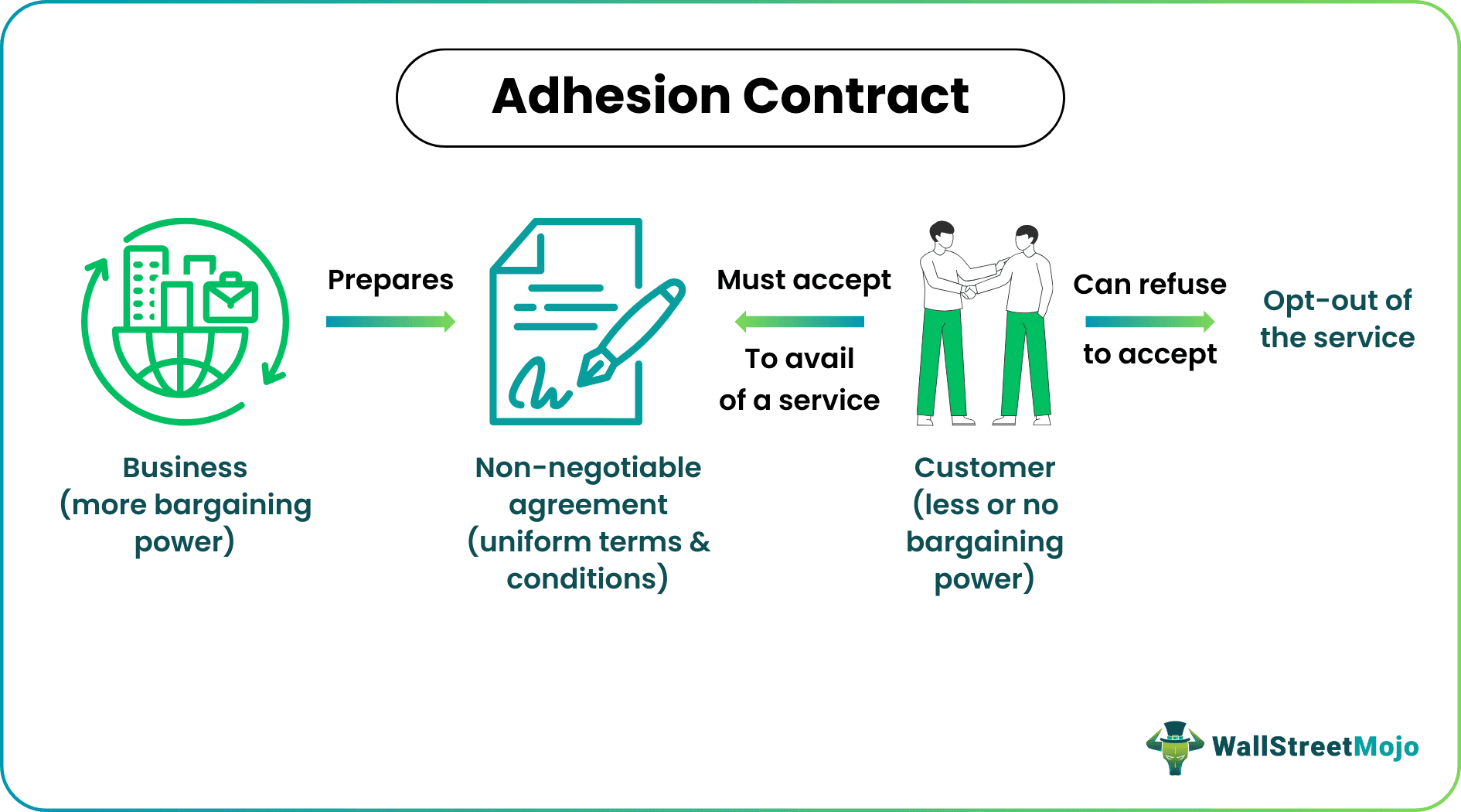 Adhesion Contract