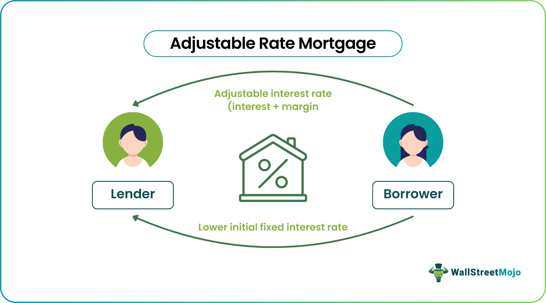 Adjustable Rate Mortgage