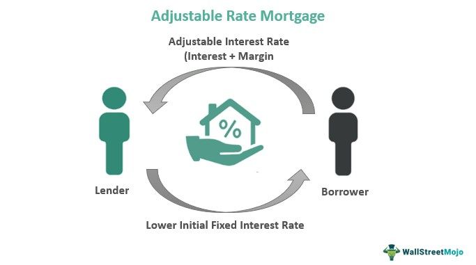 Adjustable Rate Mortgage (ARM) - What Is It, Pros, Cons, Example