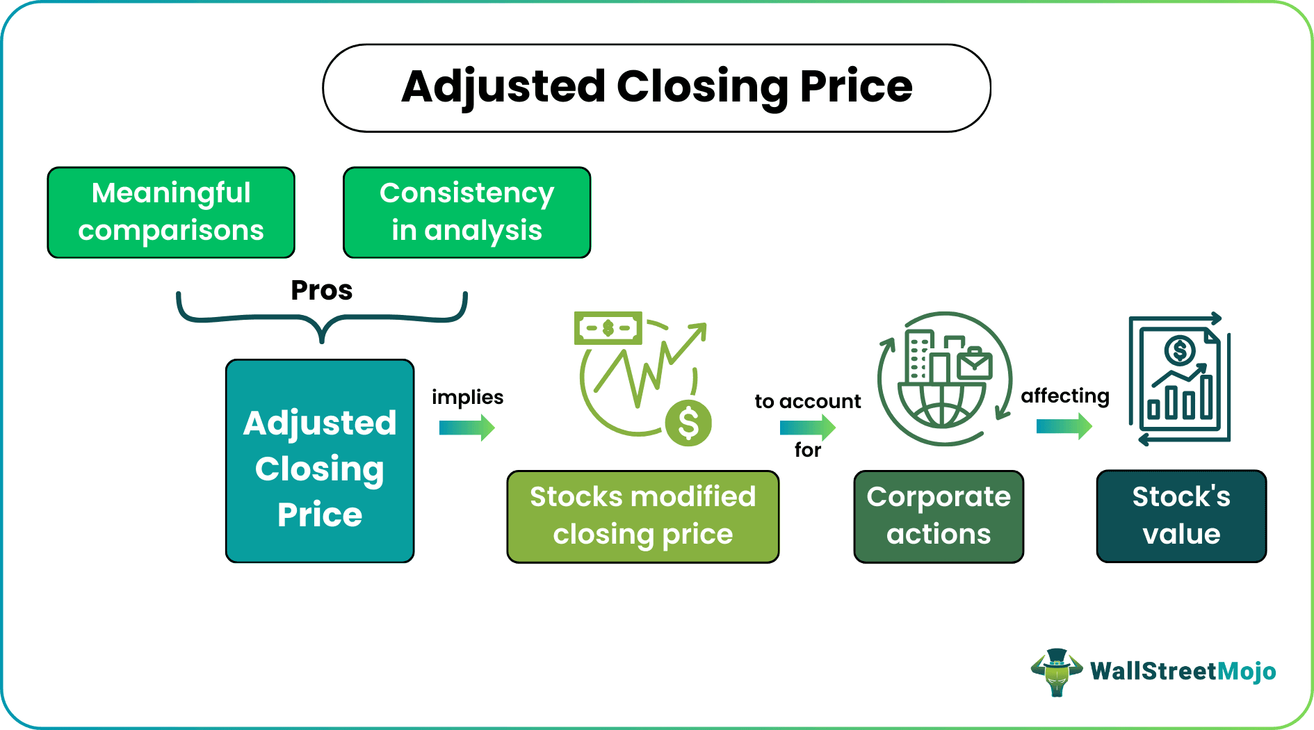 Adjusted Closing Price