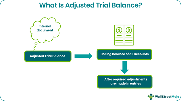Adjusted Trial Balance