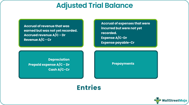 Adjusted Trial Balance Entries