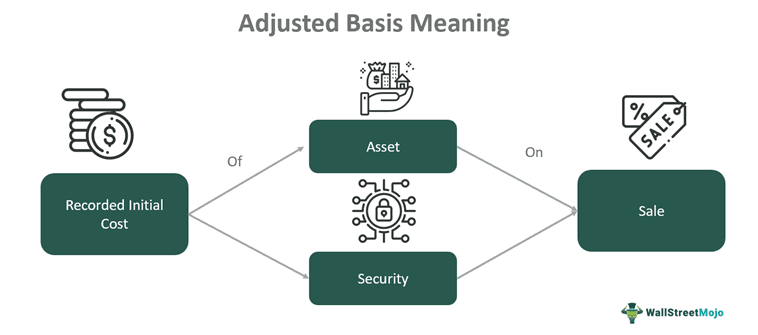 Adjusted basis Meaning