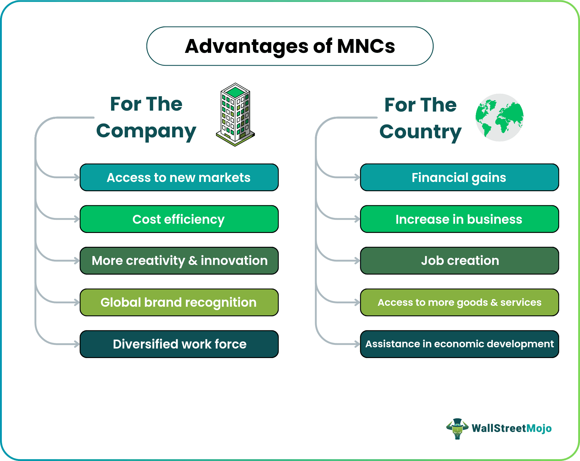 Advantages of Multinational Company