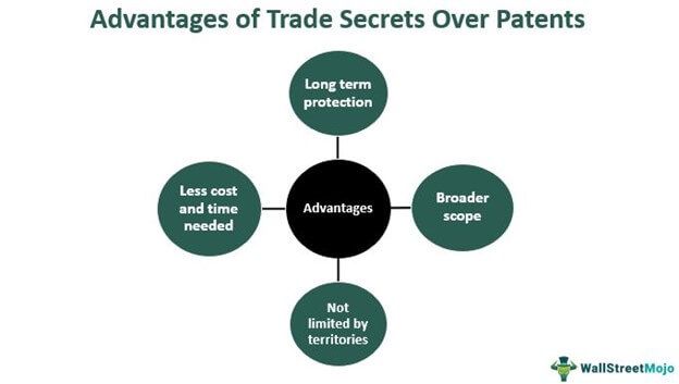 Advantages of Trade Secret Over Patents