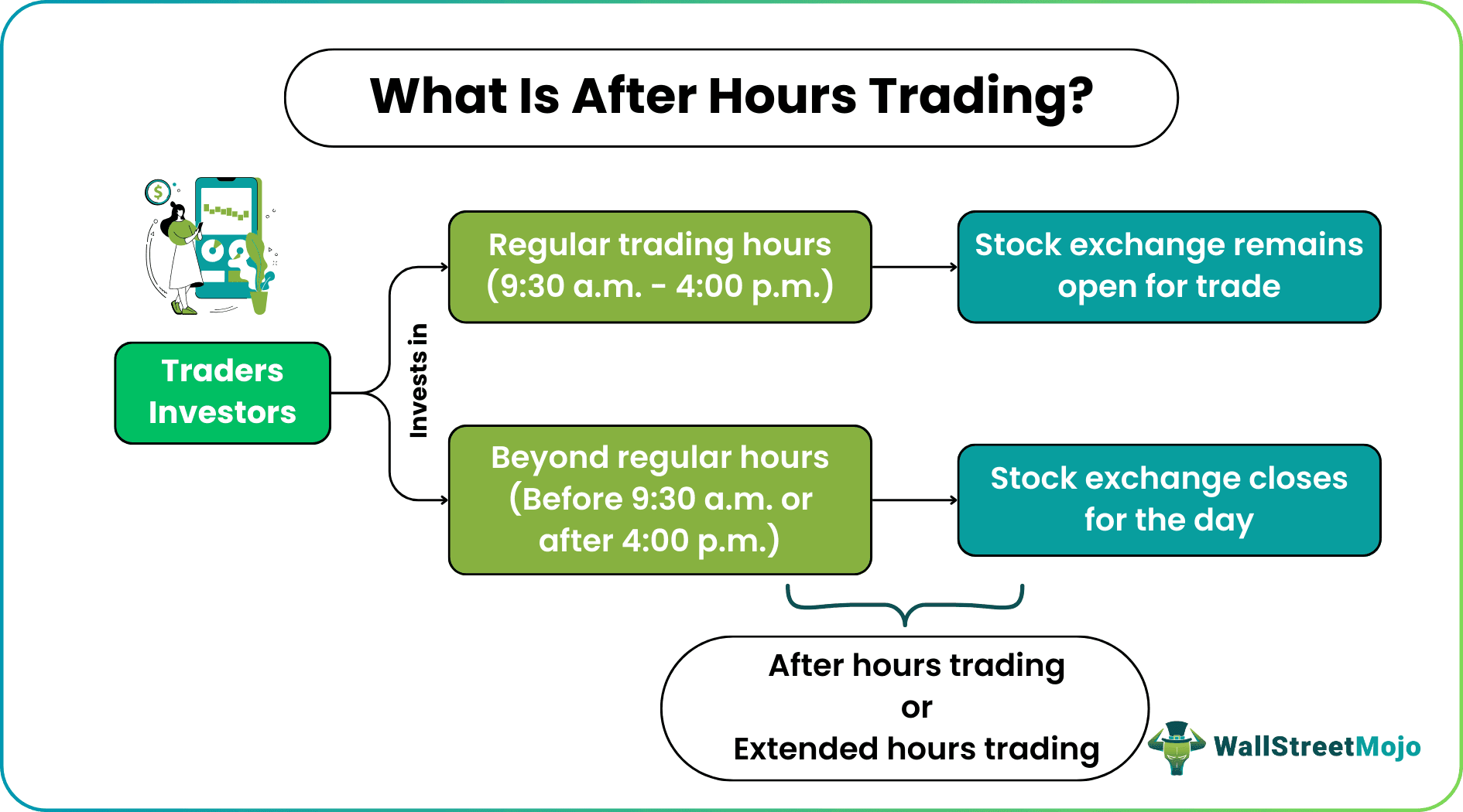 After Hours Trading