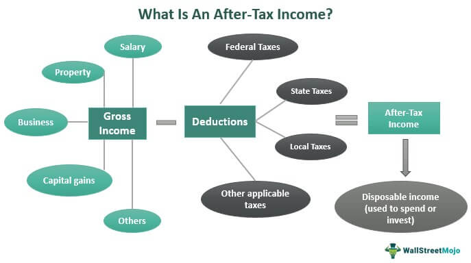 After-Tax Income