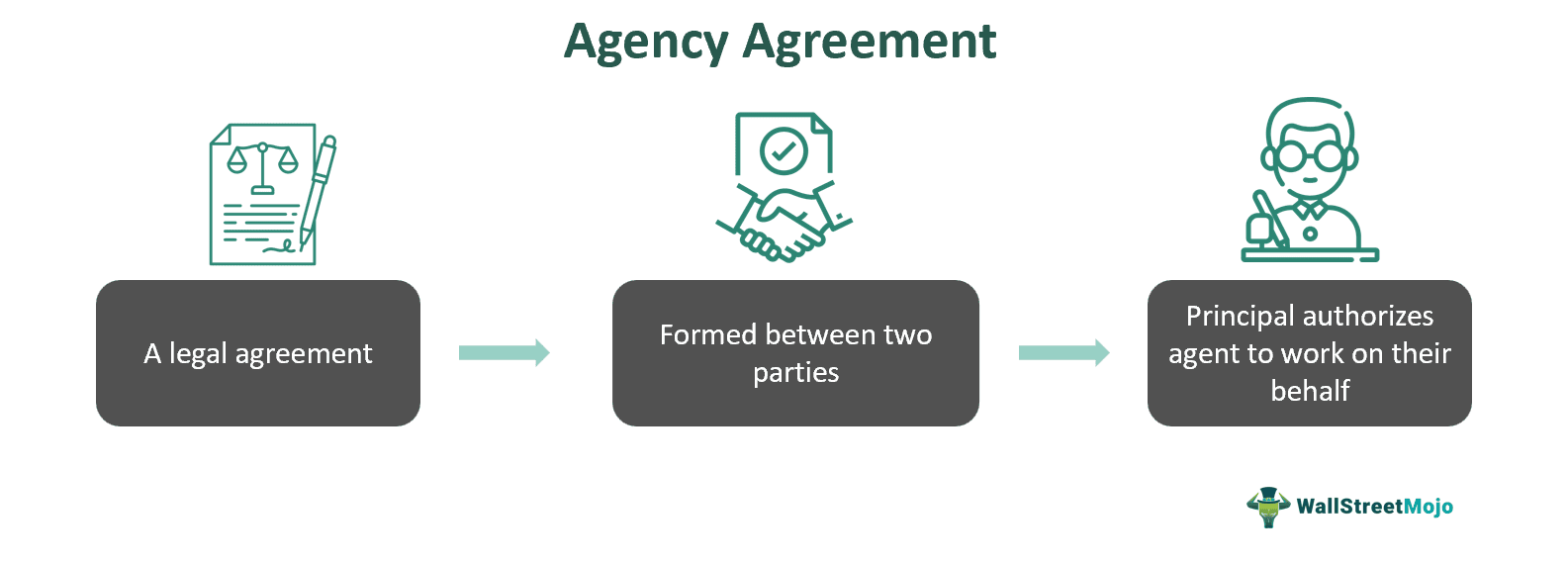 Agency Agreement