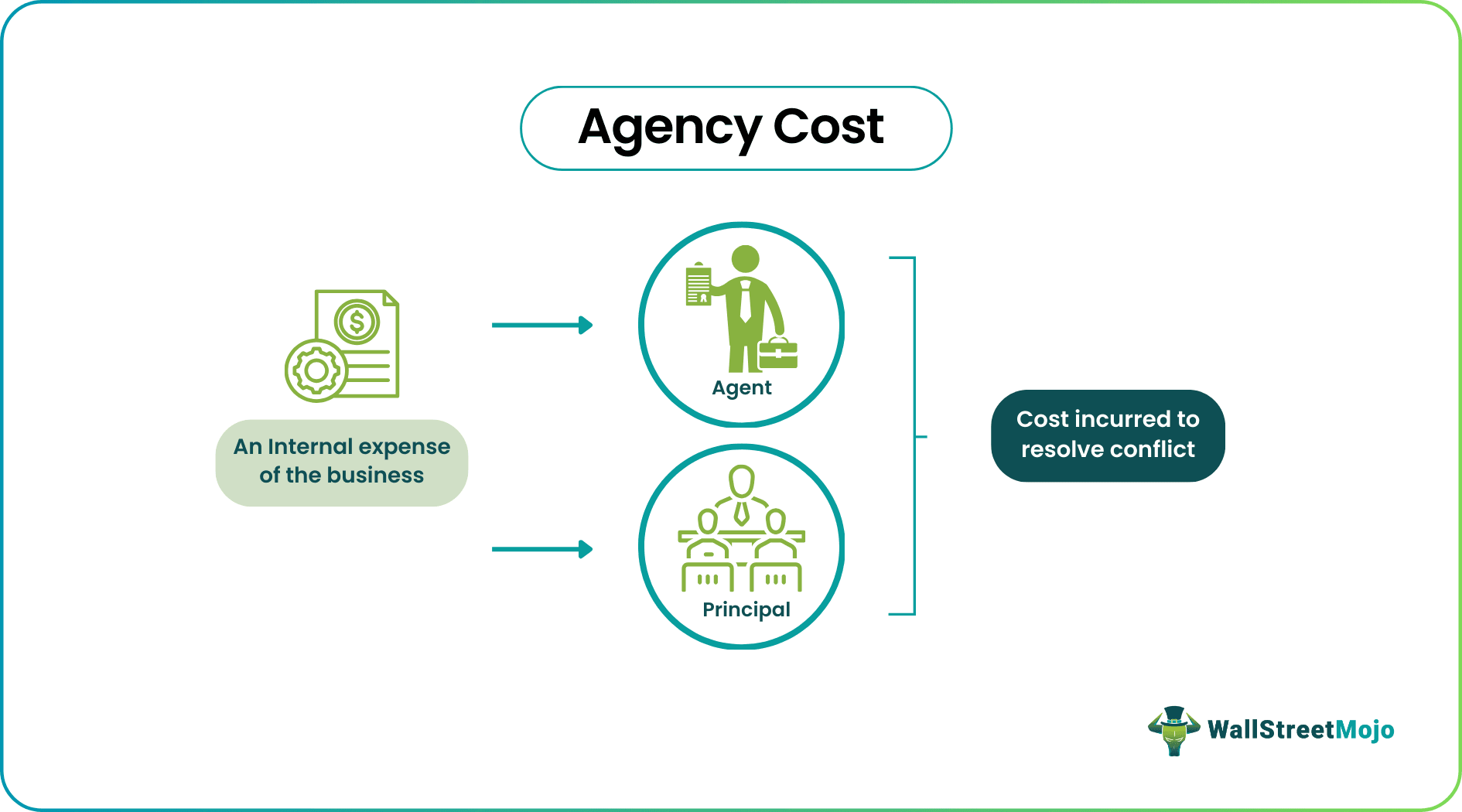 Agency Cost