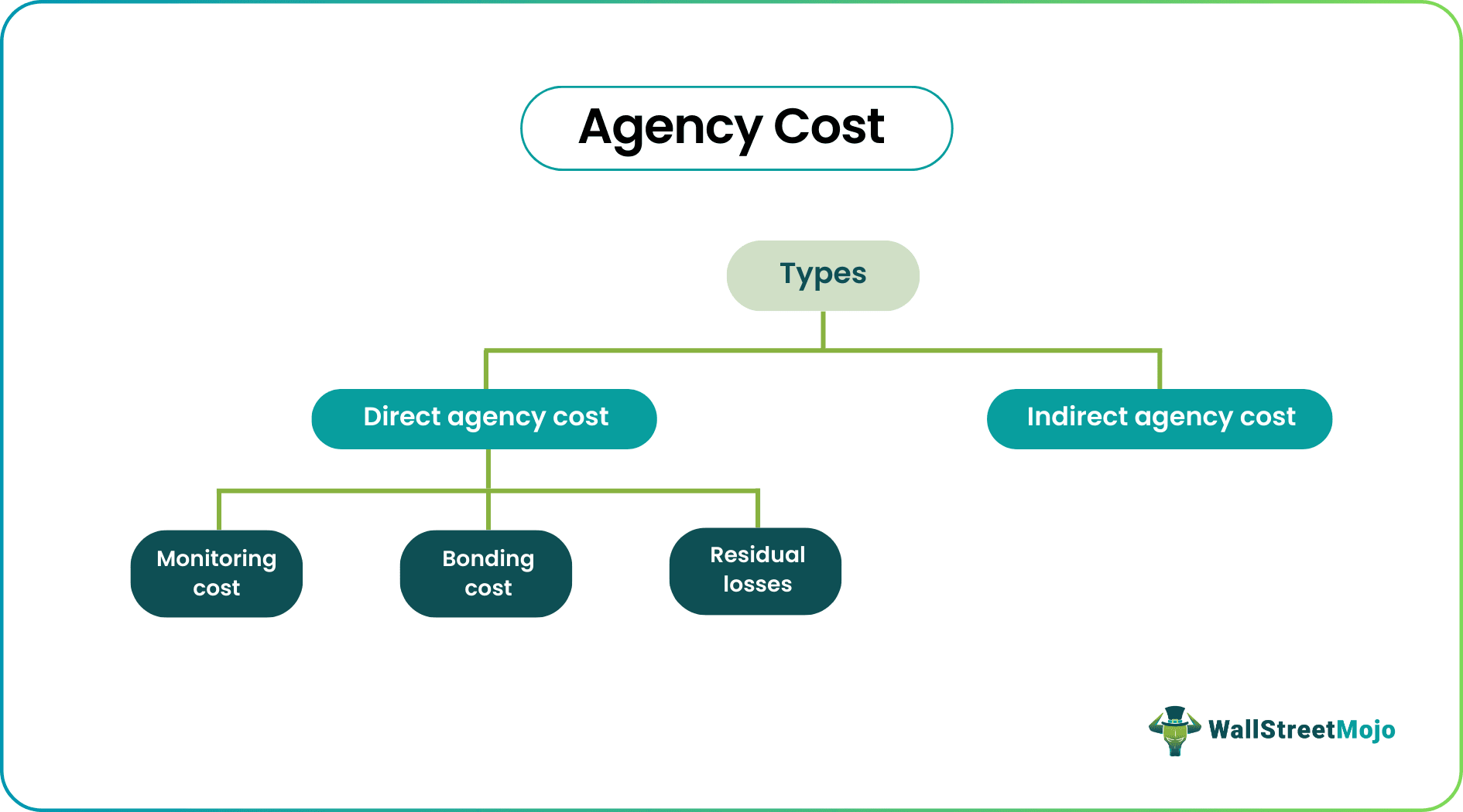 Agency Cost Types