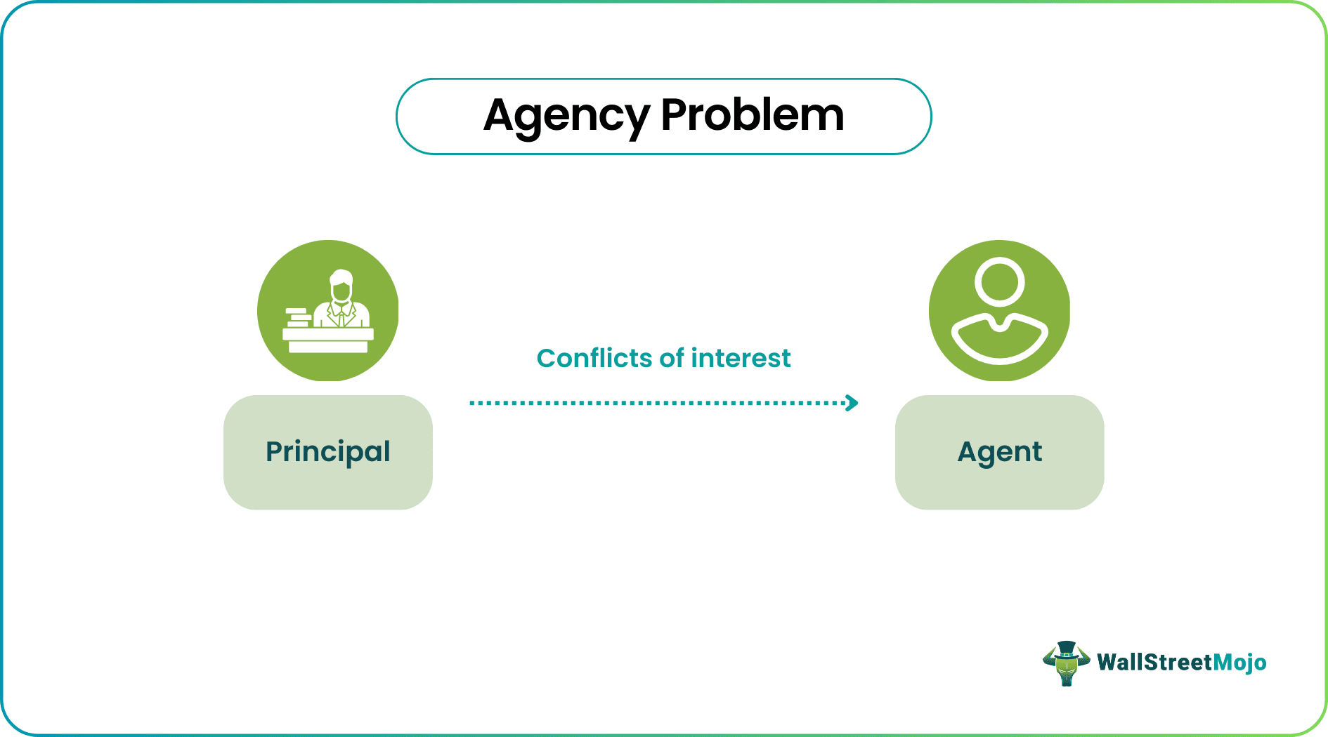 Agency Problem