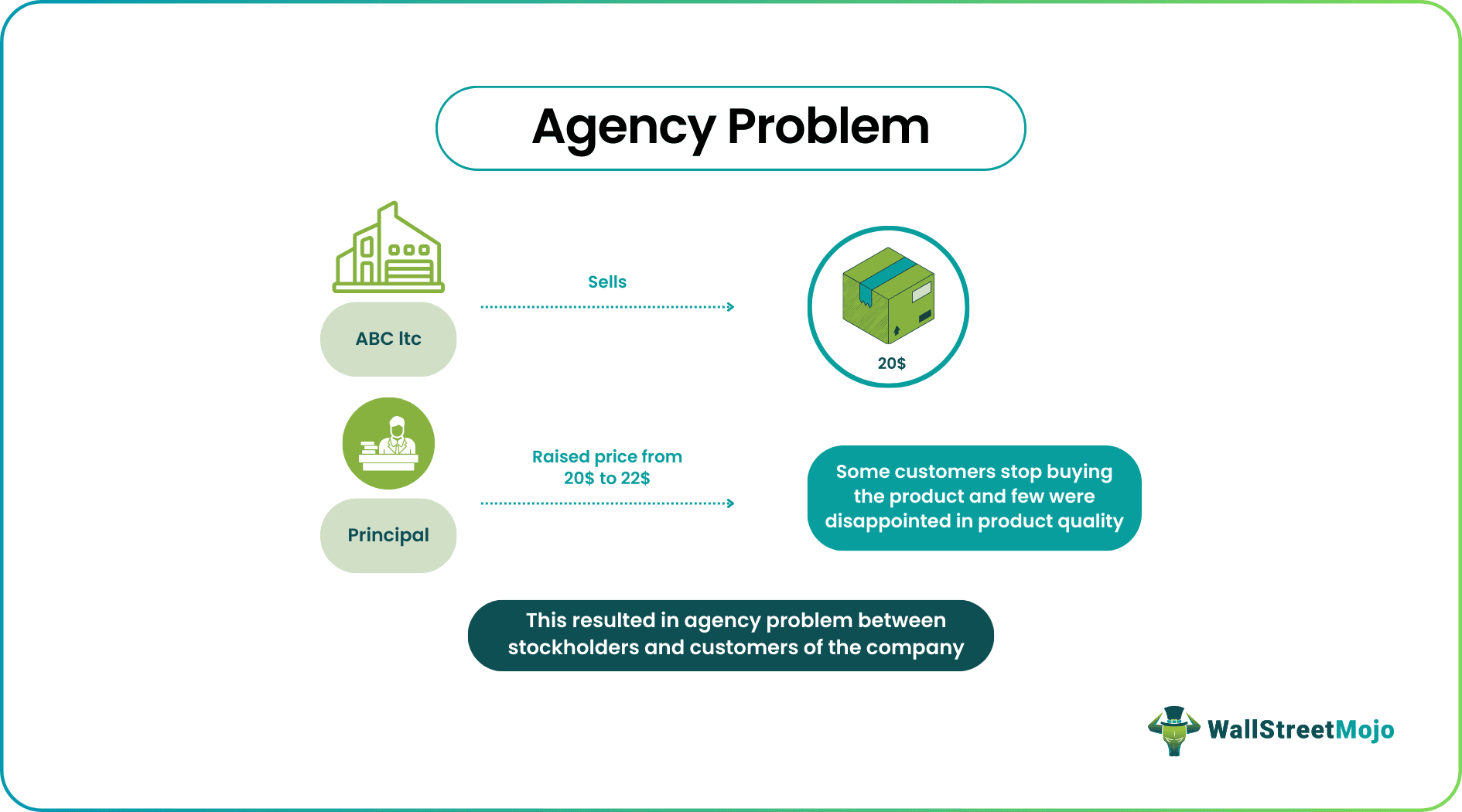 Agency Problem Example