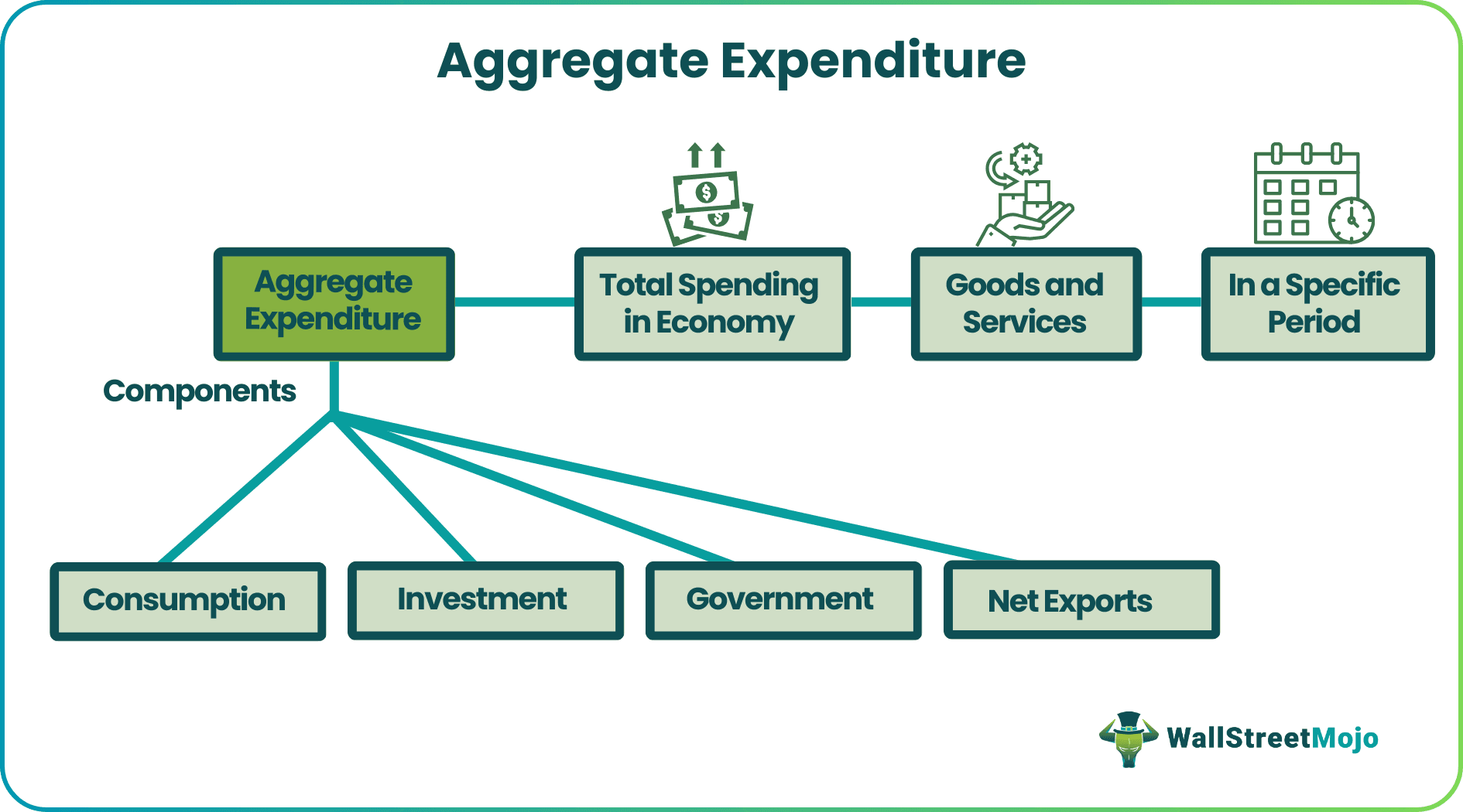 Aggregate Expenditure