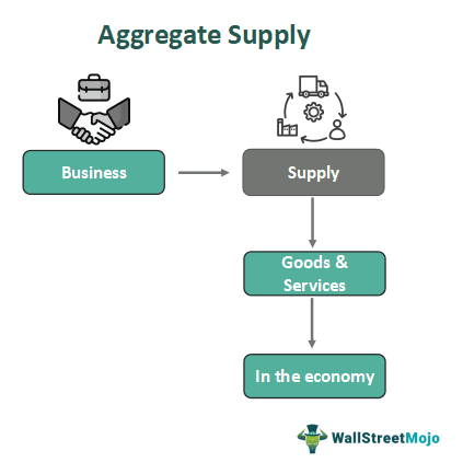 Aggregate Supply -What Is It, Curve, Formula, Component
