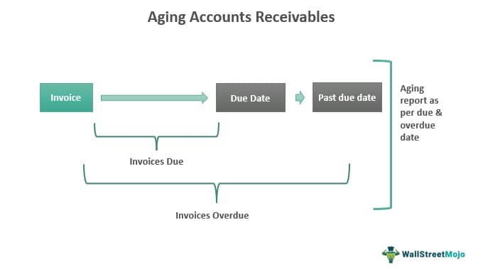 Aging Accounts Receivables Meaning