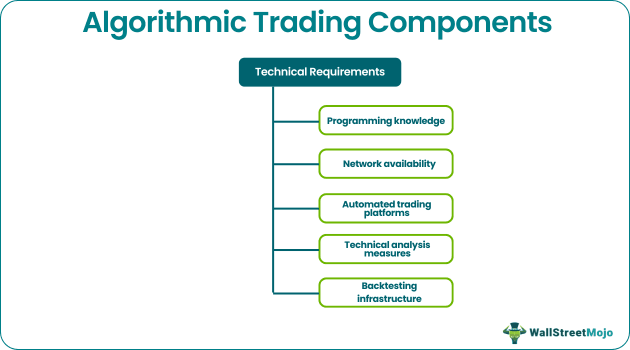 Algorithmic Trading Components