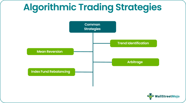 Algorithmic Trading Strategies