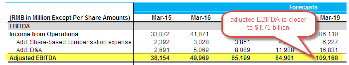 Alibaba Adjusted EBITDA