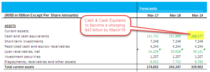 Alibaba Cash and Cash Equivalents 1