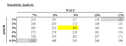 Alibaba DCF Valuation Sensitivity Analysis