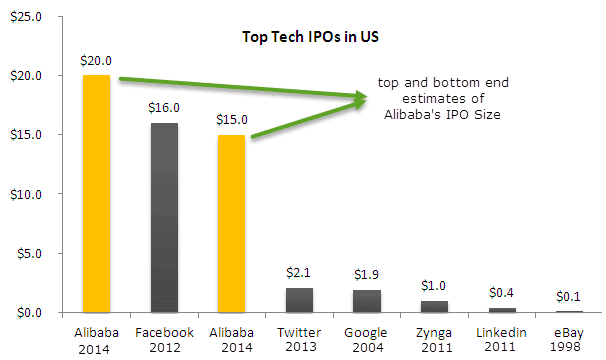 Alibaba IPO Size