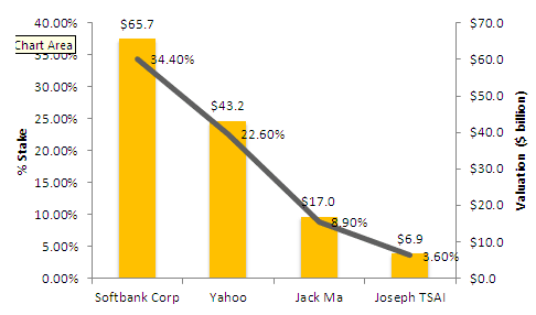 Alibaba Investor stake2