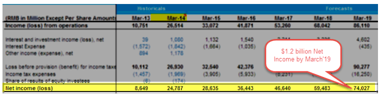 Alibaba Net Income Growth 2