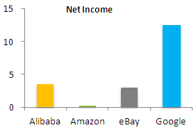 Alibaba Net Income