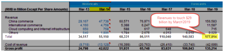 Alibaba Revenue 3